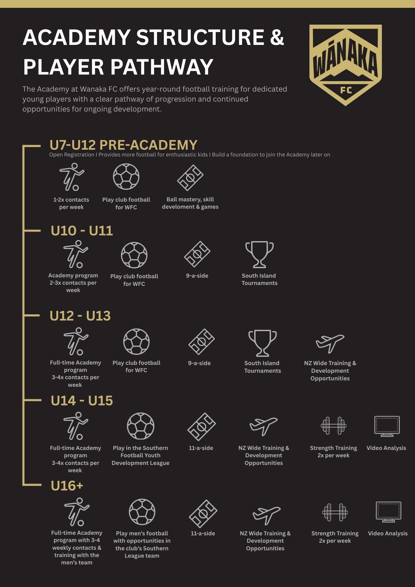 Academy Structure
